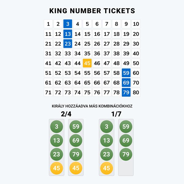 Online keno - king number ticket